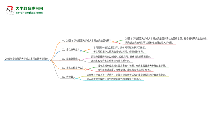 擁有華南師范大學(xué)2025年成人本科文憑可以報(bào)考研究生嗎？思維導(dǎo)圖