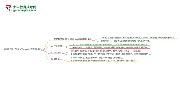 2025年持有廣東外語(yǔ)外貿(mào)大學(xué)成人本科學(xué)歷能考事業(yè)單位編制嗎？思維導(dǎo)圖