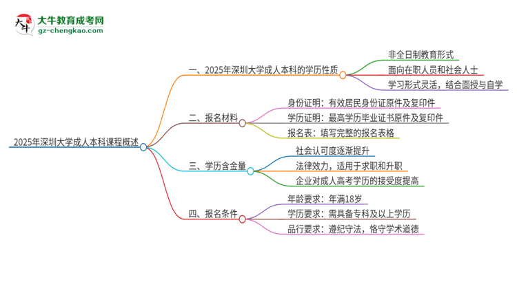 2025年深圳大學(xué)的成人本科課程屬于全日制嗎？思維導(dǎo)圖
