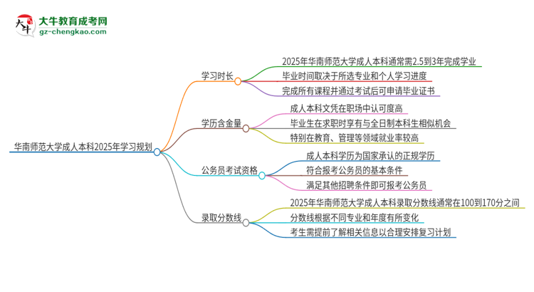 華南師范大學(xué)成人本科2025年需多長(zhǎng)時(shí)間完成學(xué)業(yè)并獲取證書？思維導(dǎo)圖