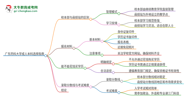 廣東藥科大學(xué)2025年成人本科：校本部與函授站哪個好？思維導(dǎo)圖