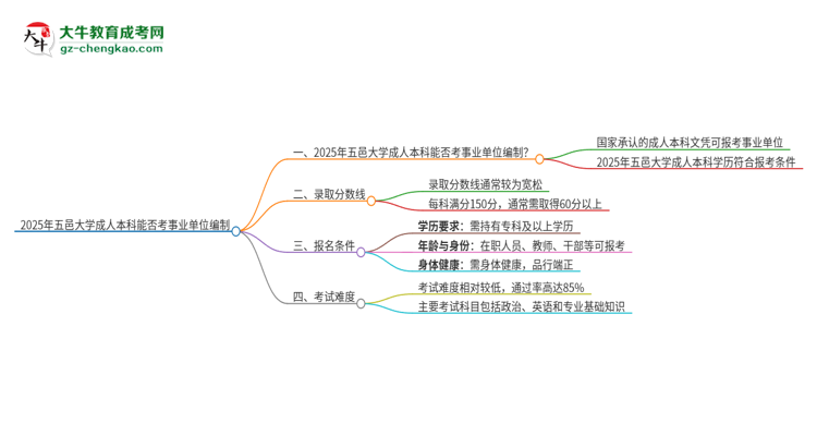 2025年持有五邑大學成人本科學歷能考事業(yè)單位編制嗎？思維導圖