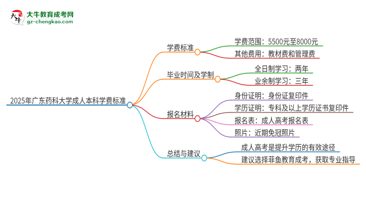2025年廣東藥科大學成人本科的學費標準是多少？思維導圖