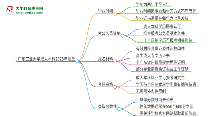 廣東工業(yè)大學成人本科2025年需多長時間完成學業(yè)并獲取證書？思維導圖