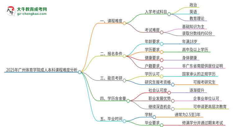 2025年廣州體育學(xué)院成人本科課程難度如何？思維導(dǎo)圖