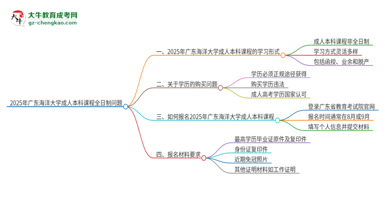2025年廣東海洋大學(xué)的成人本科課程屬于全日制嗎？思維導(dǎo)圖