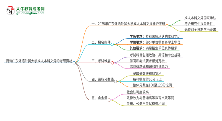 擁有廣東外語外貿(mào)大學2025年成人本科文憑可以報考研究生嗎？思維導圖