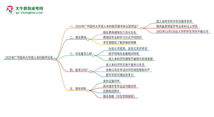 2025年廣州醫(yī)科大學成人本科可否報考執(zhí)業(yè)醫(yī)師資格證？思維導圖