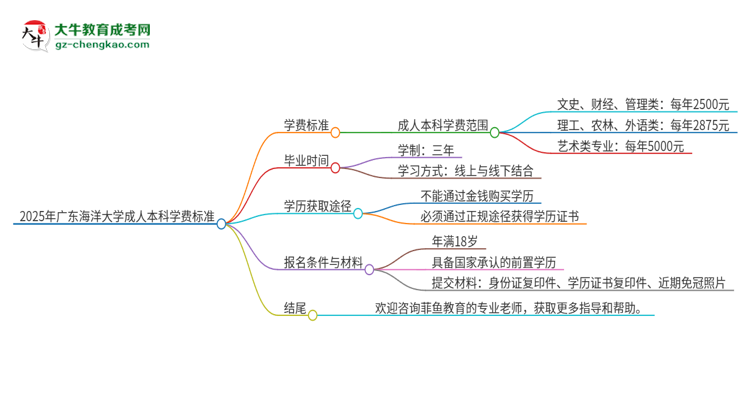 2025年廣東海洋大學(xué)成人本科的學(xué)費(fèi)標(biāo)準(zhǔn)是多少？思維導(dǎo)圖