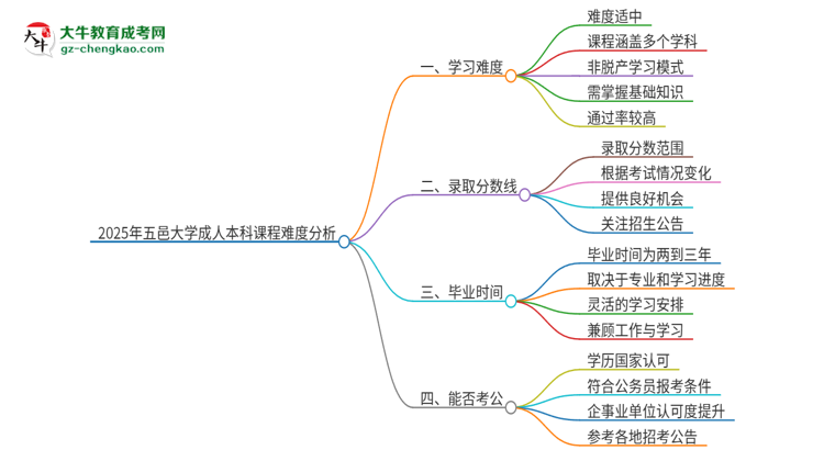 2025年五邑大學(xué)成人本科課程難度如何？思維導(dǎo)圖