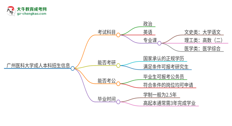 廣州醫(yī)科大學(xué)2025年成人本科入學(xué)考試科目有哪些？思維導(dǎo)圖
