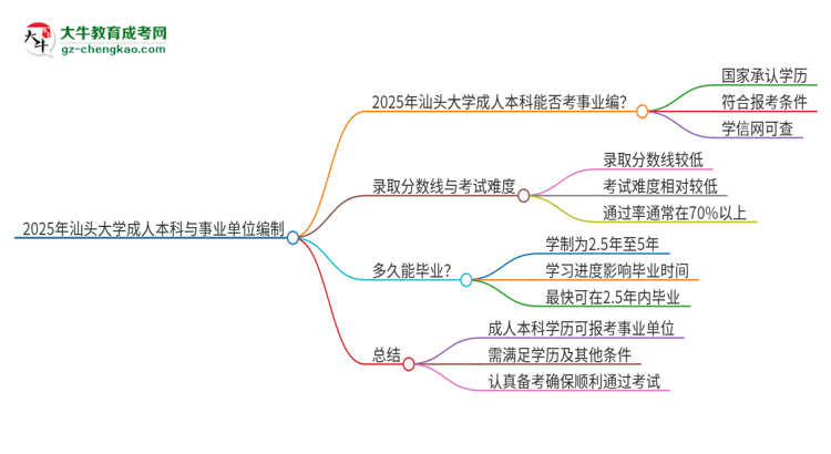 2025年持有汕頭大學(xué)成人本科學(xué)歷能考事業(yè)單位編制嗎？思維導(dǎo)圖