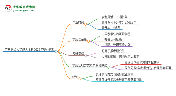 廣東財(cái)經(jīng)大學(xué)成人本科2025年需多長(zhǎng)時(shí)間完成學(xué)業(yè)并獲取證書(shū)？思維導(dǎo)圖