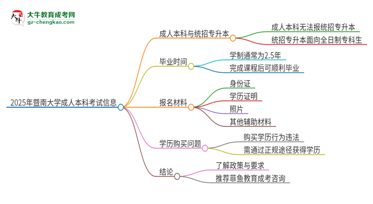 參加2025年暨南大學成人本科考試后還能報統(tǒng)招專升本嗎？思維導圖