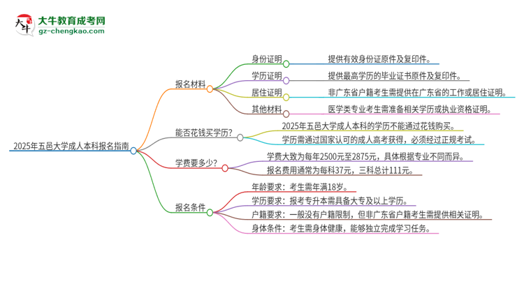 2025年五邑大學(xué)成人本科報(bào)名需要準(zhǔn)備哪些材料？思維導(dǎo)圖