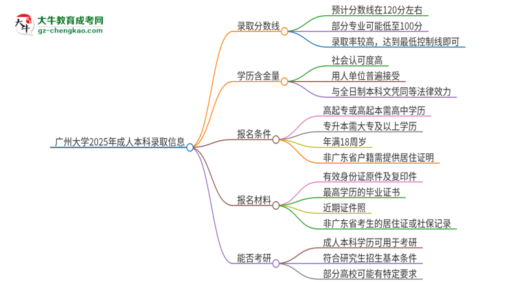 廣州大學(xué)2025年成人本科錄取考試需要多少分？思維導(dǎo)圖