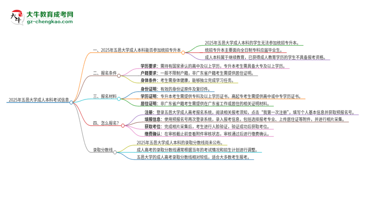 參加2025年五邑大學(xué)成人本科考試后還能報(bào)統(tǒng)招專升本嗎？思維導(dǎo)圖