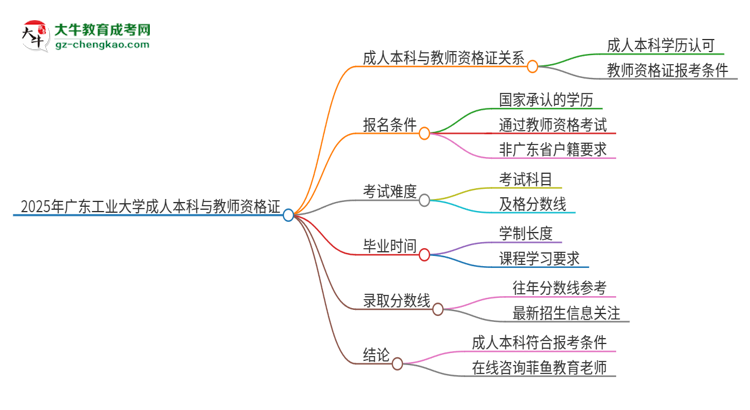 2025年廣東工業(yè)大學(xué)的成人本科是否符合教師資格證報(bào)考條件？思維導(dǎo)圖