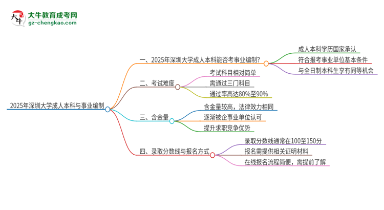 2025年持有深圳大學(xué)成人本科學(xué)歷能考事業(yè)單位編制嗎？思維導(dǎo)圖