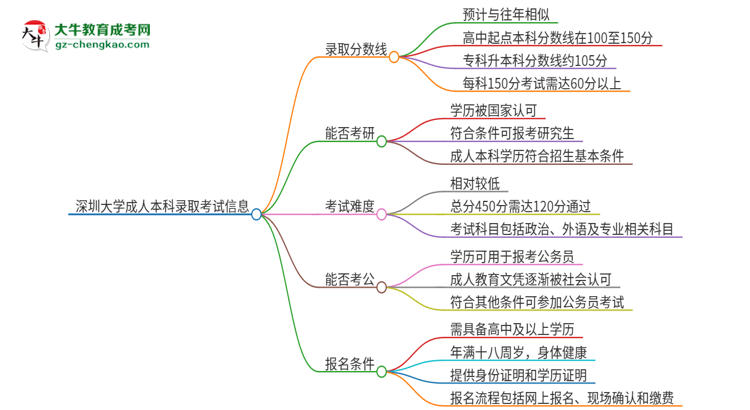 深圳大學2025年成人本科錄取考試需要多少分？思維導圖