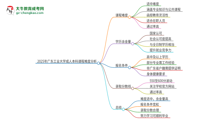 2025年廣東工業(yè)大學(xué)成人本科課程難度如何？思維導(dǎo)圖