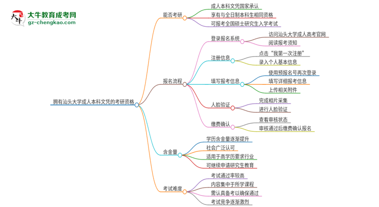 擁有汕頭大學(xué)2025年成人本科文憑可以報考研究生嗎？思維導(dǎo)圖