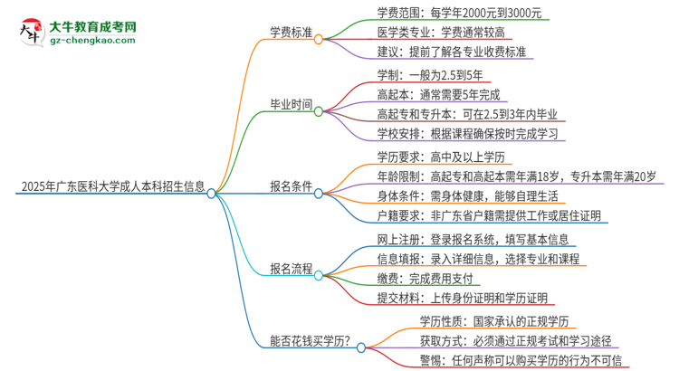 2025年廣東醫(yī)科大學(xué)成人本科的學(xué)費(fèi)標(biāo)準(zhǔn)是多少？思維導(dǎo)圖