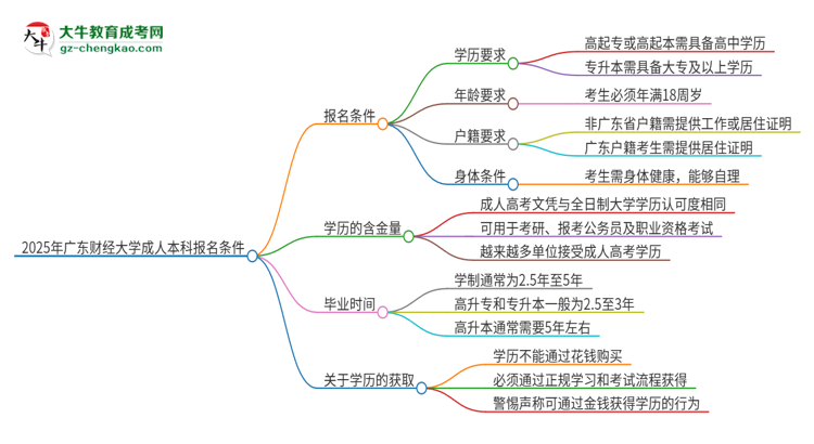 2025年廣東財經(jīng)大學成人本科報名需要滿足哪些限制條件？思維導圖