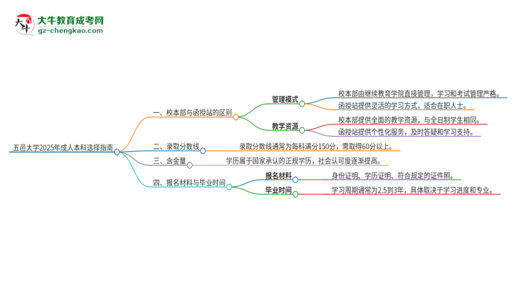 五邑大學2025年成人本科：校本部與函授站哪個好？思維導圖