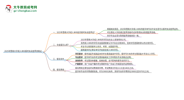 2025年暨南大學(xué)成人本科可否報考執(zhí)業(yè)醫(yī)師資格證？思維導(dǎo)圖