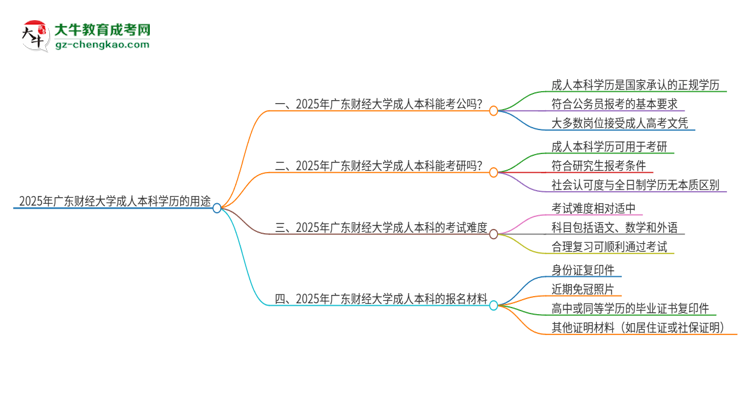 可以用廣東財經(jīng)大學(xué)2025年成人本科學(xué)歷報考公務(wù)員嗎？思維導(dǎo)圖