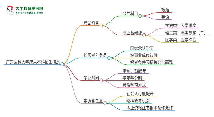 廣東醫(yī)科大學(xué)2025年成人本科入學(xué)考試科目有哪些？思維導(dǎo)圖