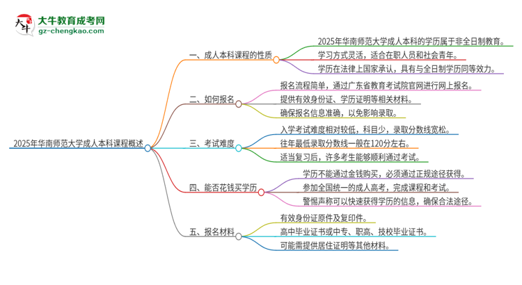 2025年華南師范大學(xué)的成人本科課程屬于全日制嗎？思維導(dǎo)圖