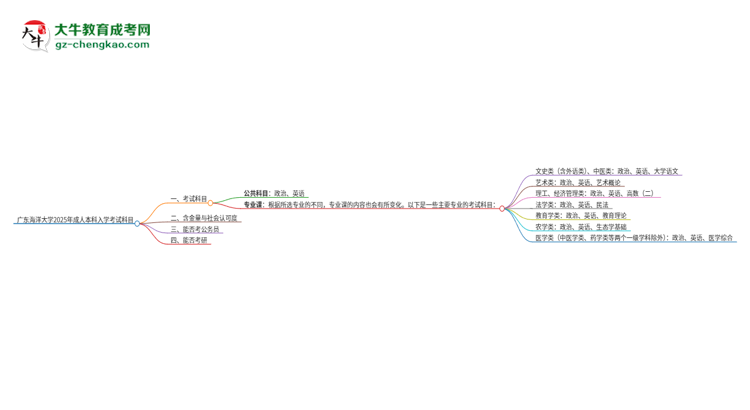 廣東海洋大學(xué)2025年成人本科入學(xué)考試科目有哪些？思維導(dǎo)圖