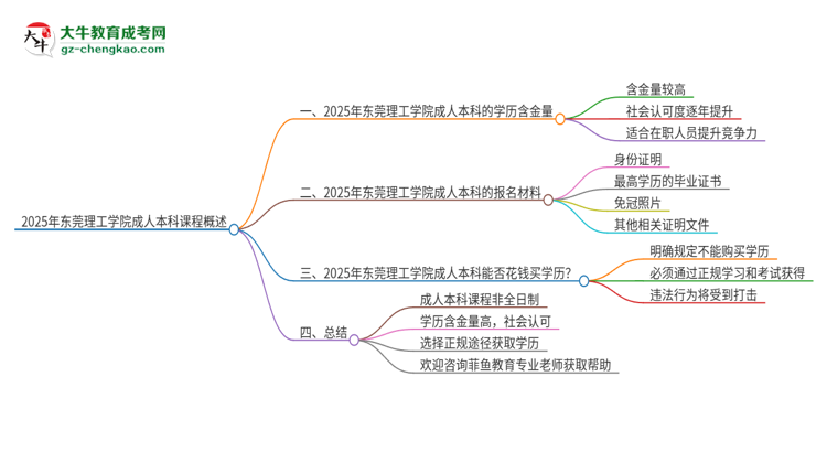 2025年東莞理工學(xué)院的成人本科課程屬于全日制嗎？思維導(dǎo)圖