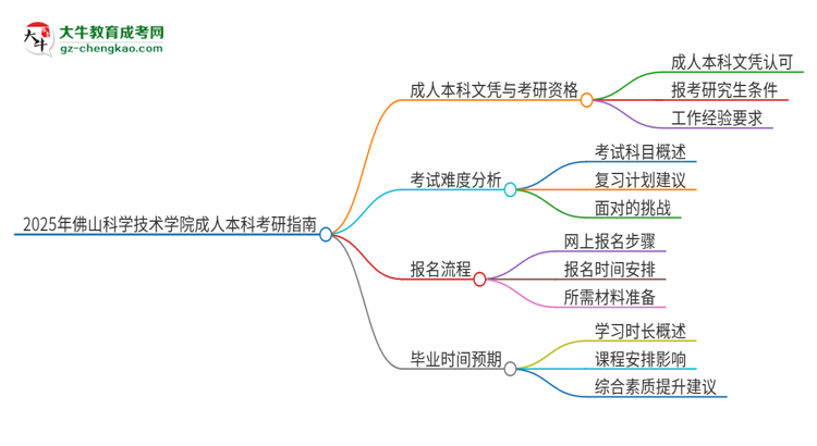 擁有佛山科學(xué)技術(shù)學(xué)院2025年成人本科文憑可以報(bào)考研究生嗎？思維導(dǎo)圖