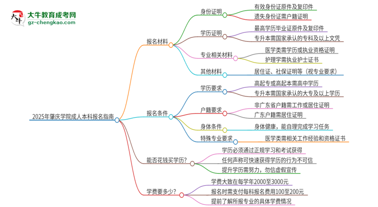 2025年肇慶學(xué)院成人本科報(bào)名需要準(zhǔn)備哪些材料？思維導(dǎo)圖