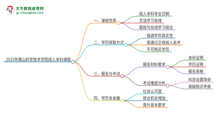 2025年佛山科學技術學院的成人本科課程屬于全日制嗎？思維導圖