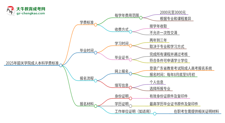 2025年韶關(guān)學(xué)院成人本科的學(xué)費(fèi)標(biāo)準(zhǔn)是多少？思維導(dǎo)圖