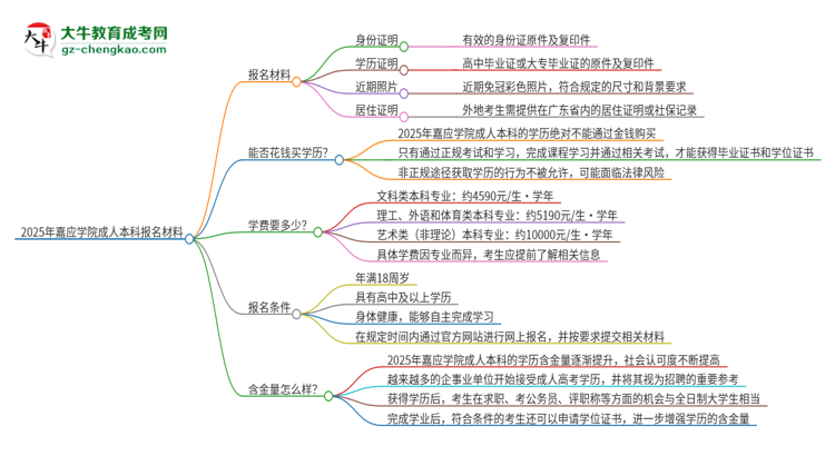 2025年嘉應(yīng)學(xué)院成人本科報(bào)名需要準(zhǔn)備哪些材料？思維導(dǎo)圖