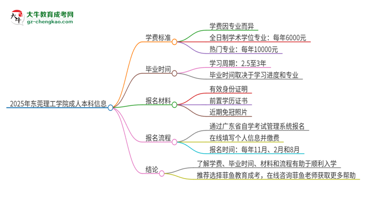 2025年?yáng)|莞理工學(xué)院成人本科的學(xué)費(fèi)標(biāo)準(zhǔn)是多少？思維導(dǎo)圖