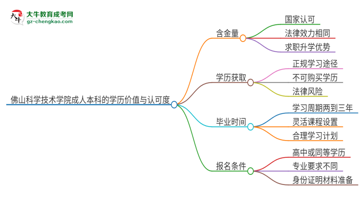 佛山科學(xué)技術(shù)學(xué)院2025年成人本科的學(xué)歷價(jià)值與認(rèn)可度如何？思維導(dǎo)圖