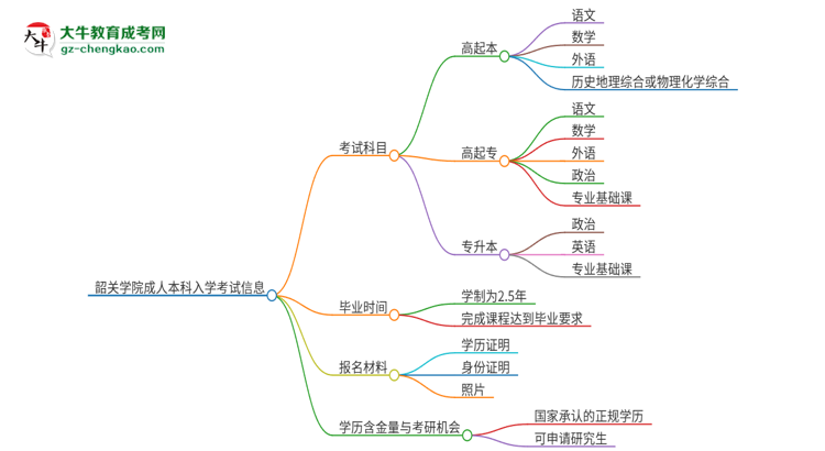 韶關(guān)學院2025年成人本科入學考試科目有哪些？思維導圖