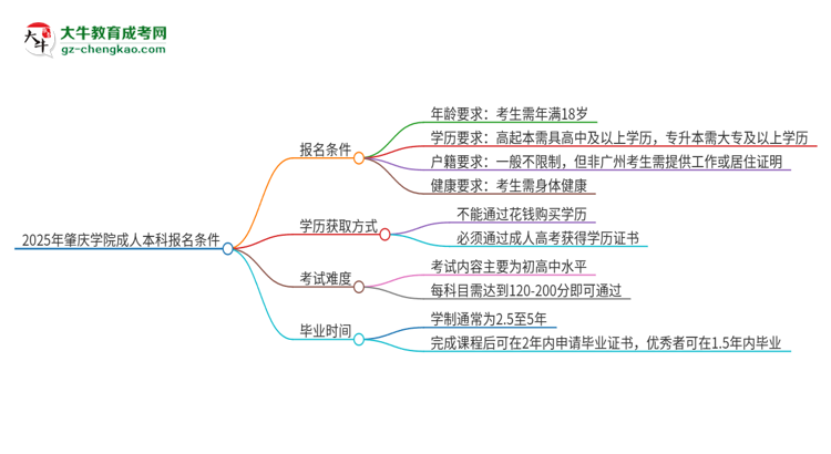 2025年肇慶學(xué)院成人本科報名需要滿足哪些限制條件？思維導(dǎo)圖