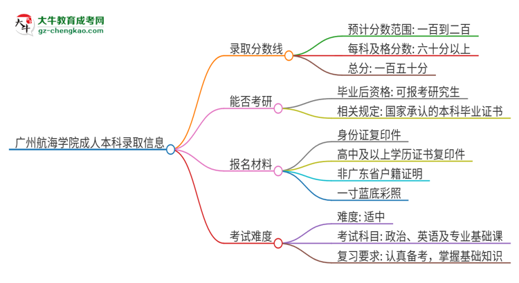廣州航海學院2025年成人本科錄取考試需要多少分？思維導圖