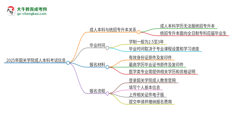 參加2025年韶關(guān)學(xué)院成人本科考試后還能報(bào)統(tǒng)招專(zhuān)升本嗎？思維導(dǎo)圖
