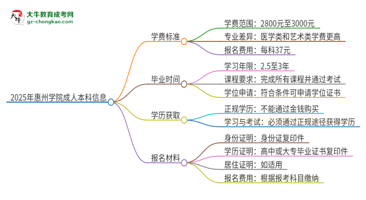2025年惠州學(xué)院成人本科的學(xué)費(fèi)標(biāo)準(zhǔn)是多少？思維導(dǎo)圖