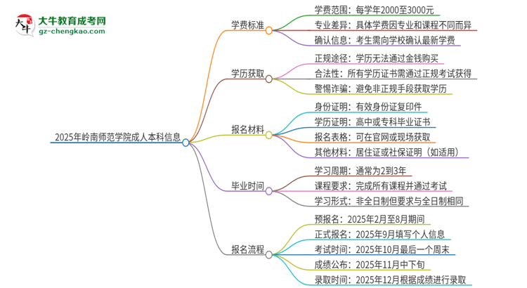2025年嶺南師范學院成人本科的學費標準是多少？思維導圖