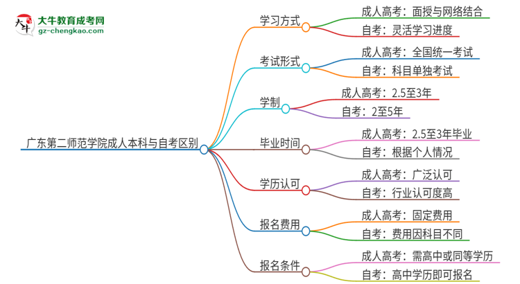 廣東第二師范學院成人本科與自考的區(qū)別解析2025版思維導圖