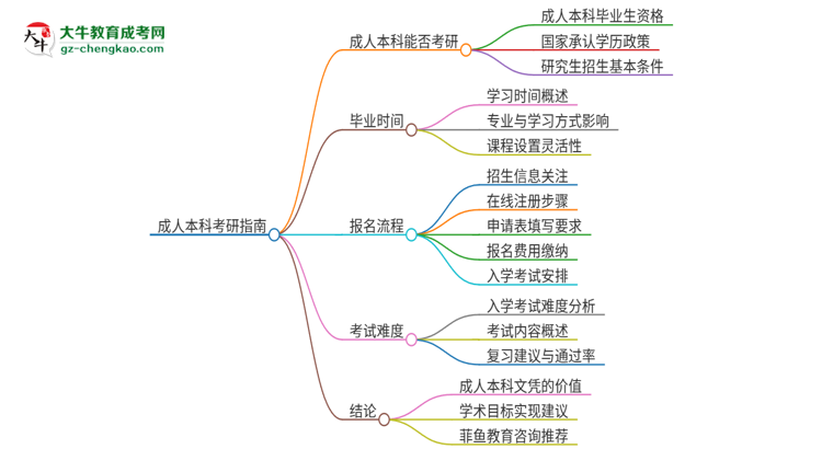 擁有廣東第二師范學(xué)院2025年成人本科文憑可以報考研究生嗎？思維導(dǎo)圖